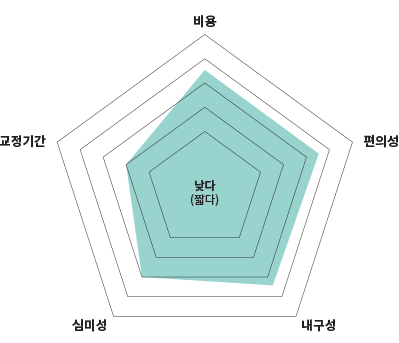 광명 클리피씨 교정