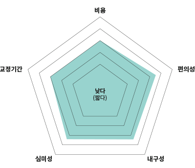 신도림 세라믹 교정