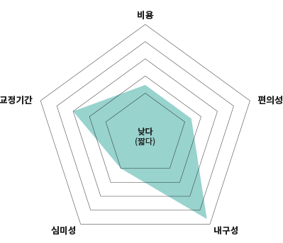 개봉동 메탈 교정