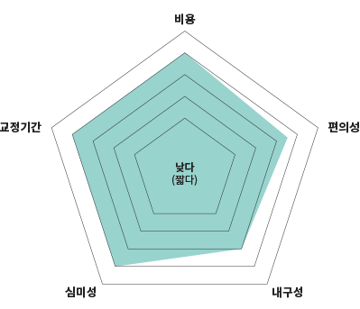 철산 콤비 교정