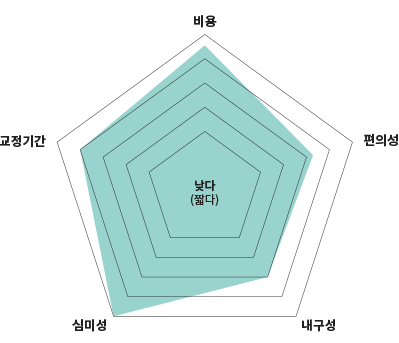 구로구 설측 교정