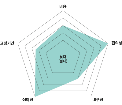 목동 투명 교정