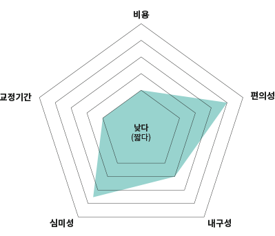 부천 부분 교정